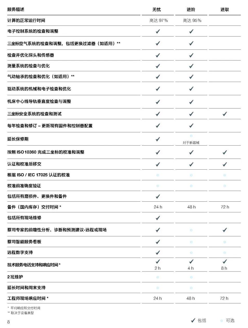 白山白山蔡司白山三坐标维保